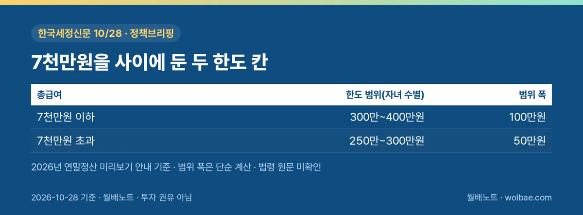 총급여 7천만원을 사이에 둔 두 한도 칸과 범위 폭